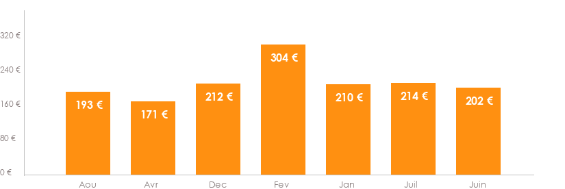 Diagramme des tarifs pour un vols Luxembourg Barcelone