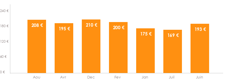 Diagramme des tarifs pour un vols Zurich Palma