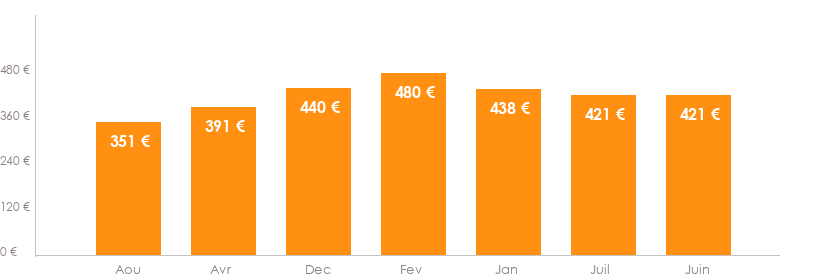 Diagramme des tarifs pour un vols Luxembourg Faro