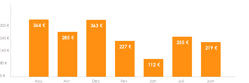 Diagramme des tarifs pour un vols Charleroi Faro
