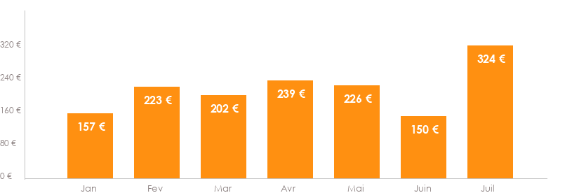 Diagramme des tarifs pour un vols Bruxelles Porto