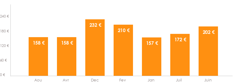 Diagramme des tarifs pour un vols Bordeaux Fuerteventura