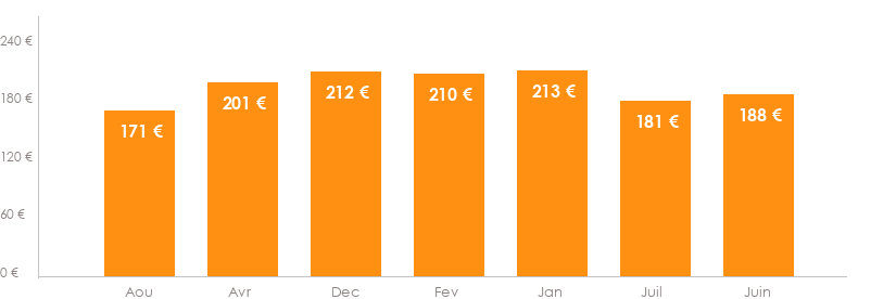 Diagramme des tarifs pour un vols Nantes Lille
