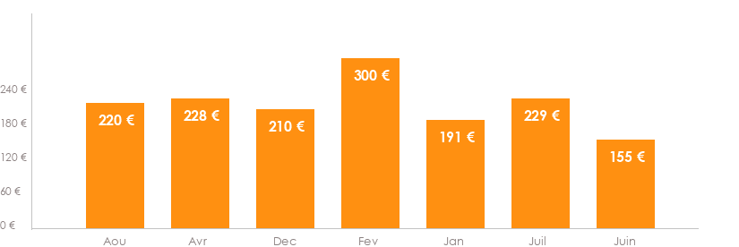 Diagramme des tarifs pour un vols Lille Toulouse