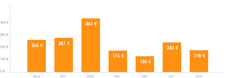 Diagramme des tarifs pour un vols Nantes Porto
