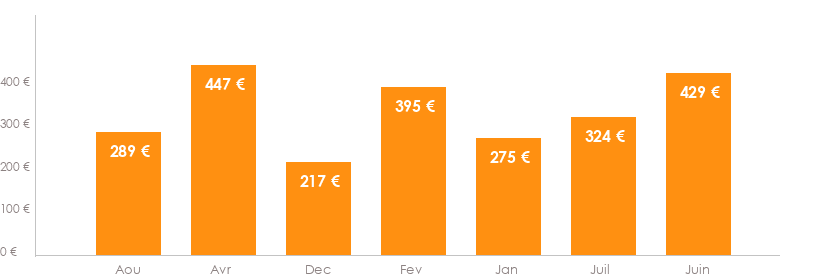 Diagramme des tarifs pour un vols Bordeaux Amsterdam