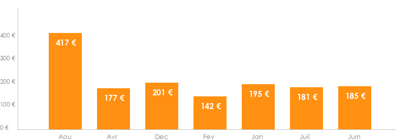 Diagramme des tarifs pour un vols Nantes Rome