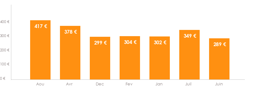 Diagramme des tarifs pour un vols Bruxelles Athènes