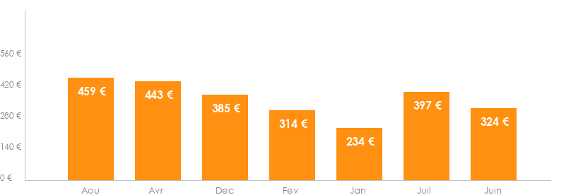 Diagramme des tarifs pour un vols Rennes Amsterdam